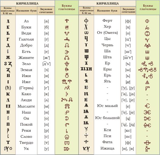 The Cyrillic alphabet before it appeared in Russia